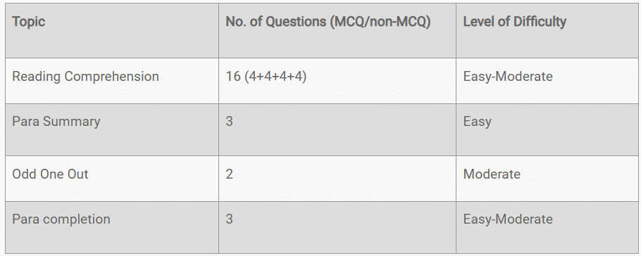 Section-wise Review Slot 2