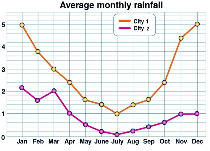 Overview: Line Charts - CAT
