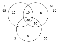 Solved Examples: Sets | Logical Reasoning (LR) and Data Interpretation (DI) - CAT
