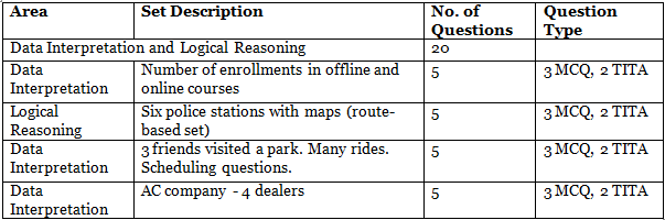 CAT Exam Analysis 2023 | CAT Mock Test Series 2025