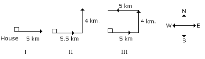Introduction: Direction Sense | CSAT Preparation - UPSC