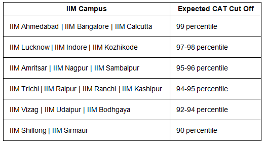 CAT Exam Analysis 2020 | CAT Mock Test Series 2025