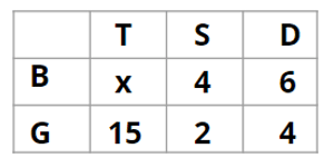 CAT Previous Year Questions - Quantitative Reasoning | Logical Reasoning (LR) and Data Interpretation (DI)