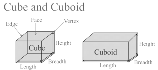 Overview: Cubes & Cuboids - CAT