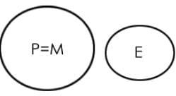 Overview: Syllogism | General Aptitude for GATE - Mechanical Engineering