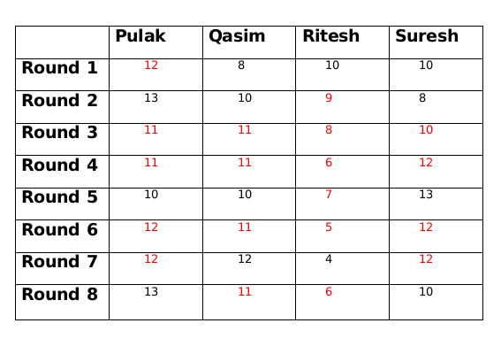 TITA Based Questions: Games and Tournaments | Logical Reasoning (LR) and Data Interpretation (DI) - CAT