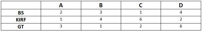 Practice Questions: Data Caselets - 1 | Logical Reasoning (LR) and Data Interpretation (DI) - CAT