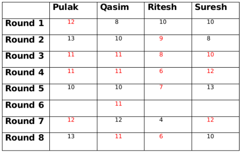 Practice Questions: Games and Tournaments- 1 | Logical Reasoning (LR) and Data Interpretation (DI) - CAT