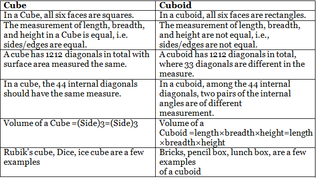 Overview: Cubes & Cuboids - CAT
