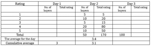Tables CAT Previous Year Questions with Answer PDF