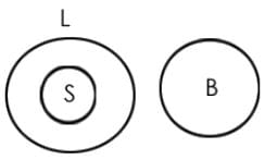 Overview: Syllogism | General Aptitude for GATE - Mechanical Engineering