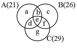 Solved Examples: Sets | Logical Reasoning (LR) and Data Interpretation (DI) - CAT