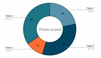 Overview: Pie Chart - CAT