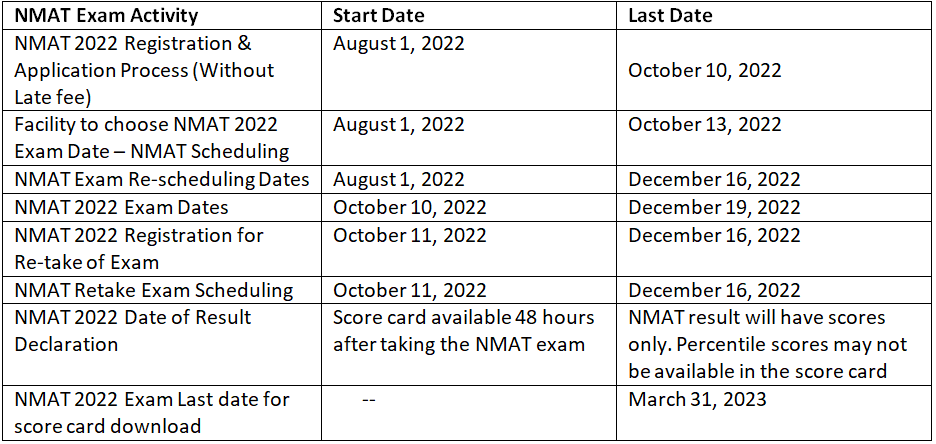 NMAT 2022 Important Dates [Official] and Application PDF Download