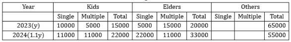 Tables CAT Previous Year Questions with Answer PDF