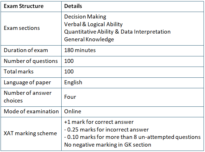 XAT 2026: Important Dates, Eligibility, Registration Process, and Exam Pattern | Mock Test Series for XAT - CAT