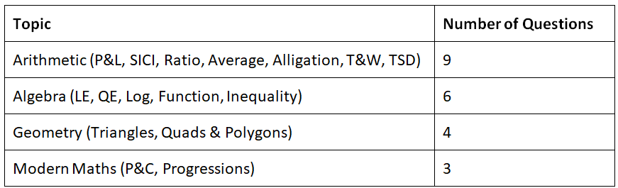 CAT Exam Analysis 2021 | CAT Mock Test Series 2025