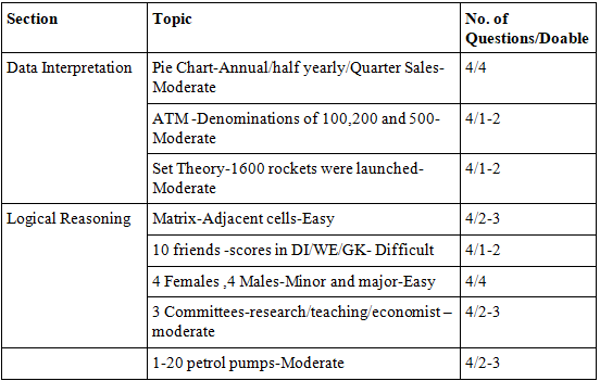 CAT 2018 Exam Analysis