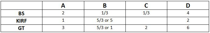 Practice Questions: Data Caselets - 1 | Logical Reasoning (LR) and Data Interpretation (DI) - CAT