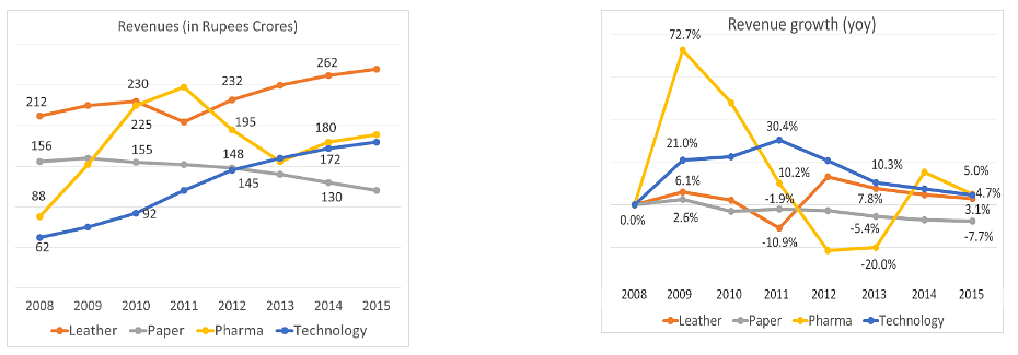 12 Minute Test: Line Graphs and X-Y Charts | Logical Reasoning (LR) and Data Interpretation (DI) - CAT