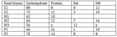 Tables CAT Previous Year Questions with Answer PDF