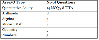 CAT Exam Analysis 2023 | CAT Mock Test Series 2025