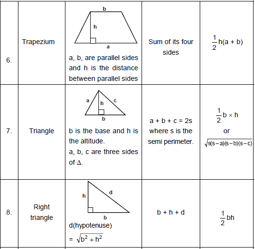 Important Formulas for CAT Mensuration