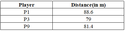 Practice Questions: Games and Tournaments- 2 | Logical Reasoning (LR) and Data Interpretation (DI) - CAT