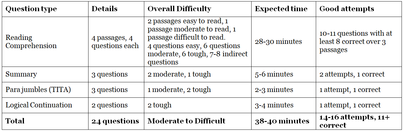 CAT Exam Analysis 2022: Check Section-Wise CAT Analysis, Review & Difficulty Level of Slot 1, 2, 3 | CAT Mock Test Series 2025