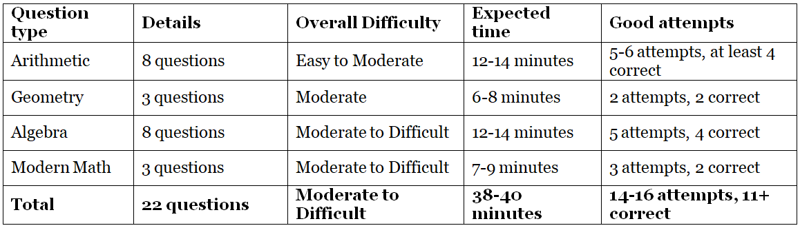 CAT Exam Analysis 2022: Check Section-Wise CAT Analysis, Review & Difficulty Level of Slot 1, 2, 3 | CAT Mock Test Series 2025