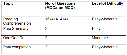 CAT Exam Analysis 2024: Check Section-Wise CAT Analysis, Review & Difficulty Level of Slot 1, 2, 3 | CAT Mock Test Series and 500+ Practice Tests 2025