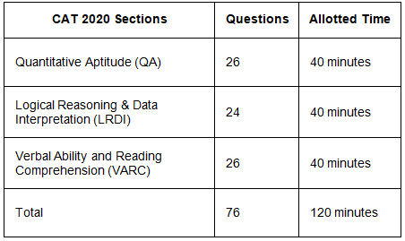 CAT Exam Analysis 2020 | CAT Mock Test Series 2025