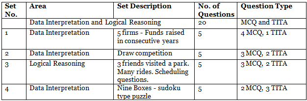 CAT Exam Analysis 2023 | CAT Mock Test Series 2025