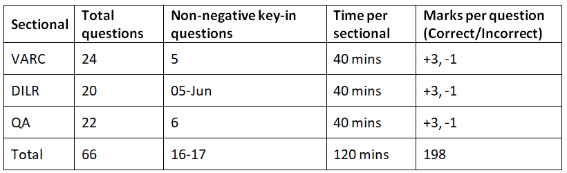 CAT Exam Analysis 2021 | CAT Mock Test Series 2025