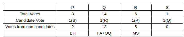 CAT Previous Year Questions - Team Formations | Logical Reasoning (LR) and Data Interpretation (DI)