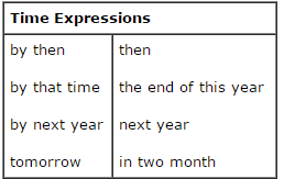 Future Perfect Tense - Tenses, English Grammar Basics | Verbal Ability & Reading Comprehension (VARC) - CAT
