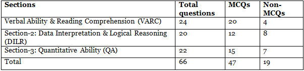 CAT Exam Analysis 2023 | CAT Mock Test Series 2025