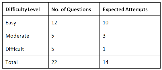 CAT Exam Analysis 2021 | CAT Mock Test Series 2025