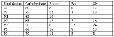 Tables CAT Previous Year Questions with Answer PDF