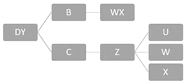 Team Formations (With Examples) | Logical Reasoning (LR) and Data Interpretation (DI) - CAT