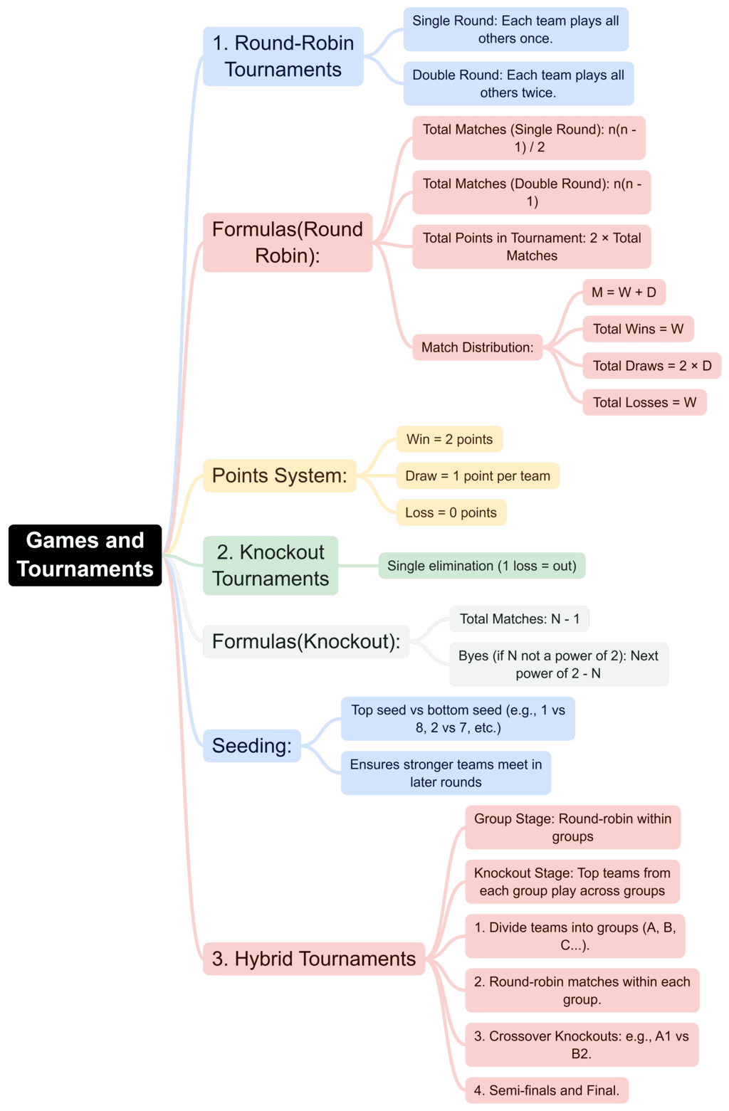 Mind Map: Games and Tournament | Logical Reasoning (LR) and Data Interpretation (DI) - CAT