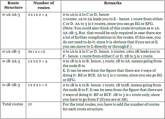 Introduction: Routes & Network | Logical Reasoning (LR) and Data Interpretation (DI) - CAT