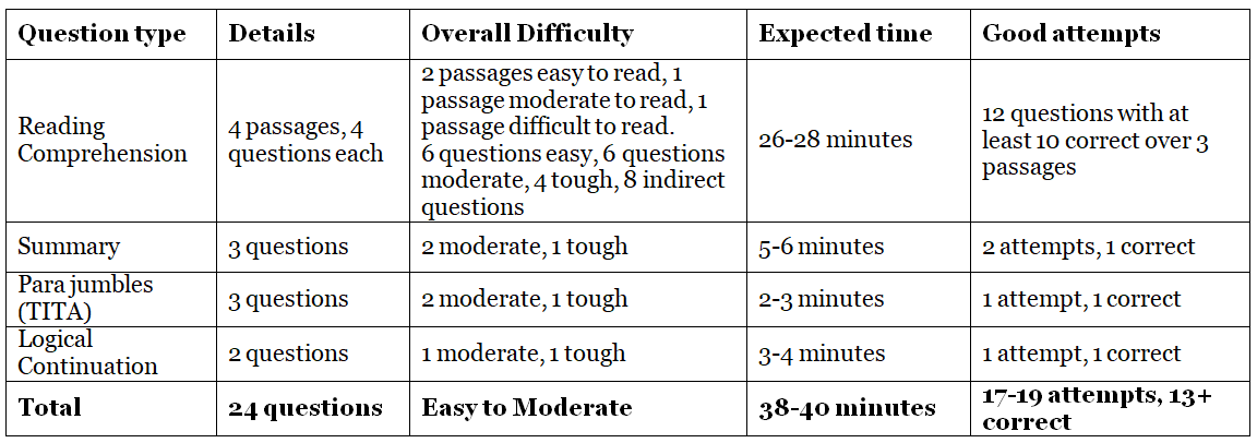 CAT Exam Analysis 2022: Check Section-Wise CAT Analysis, Review & Difficulty Level of Slot 1, 2, 3 | CAT Mock Test Series 2025