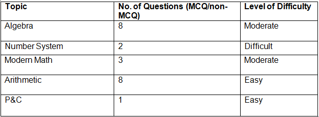 CAT Exam Analysis 2024: Check Section-Wise CAT Analysis, Review & Difficulty Level of Slot 1, 2, 3 | CAT Mock Test Series and 500+ Practice Tests 2025