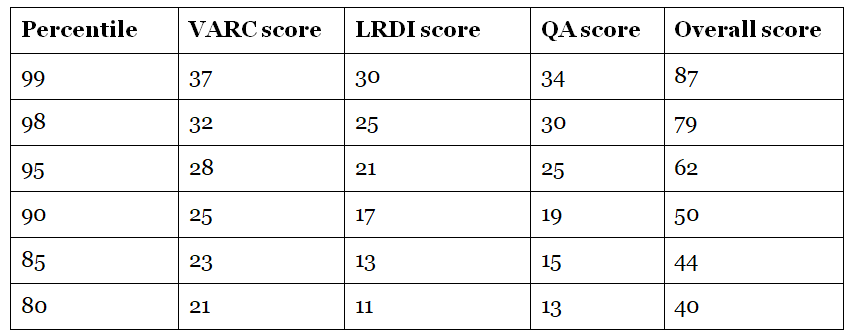 CAT Exam Analysis 2022: Check Section-Wise CAT Analysis, Review & Difficulty Level of Slot 1, 2, 3 | CAT Mock Test Series 2025