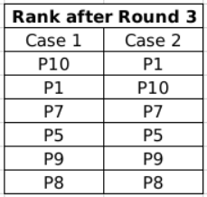 Practice Questions: Games and Tournaments- 2 | Logical Reasoning (LR) and Data Interpretation (DI) - CAT