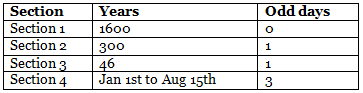 Overview: Calendars | Quantitative Techniques for CLAT