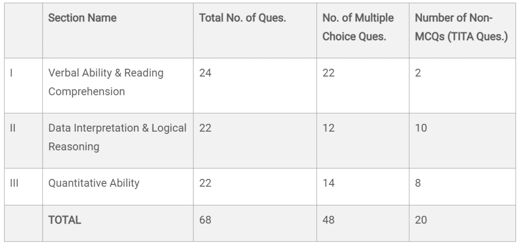 CAT 2024 Exam- Slot 1 Analysis