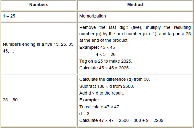 Vedic Mathematics: Solved Examples | Improve Your Calculations: Vedic Maths (English) - Class 6
