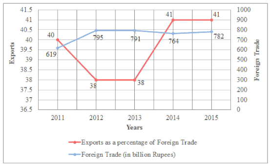 The graph shown below gives information about the Foreign Trade of the ...